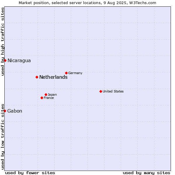 Market position of Netherlands vs. Nicaragua vs. Gabon