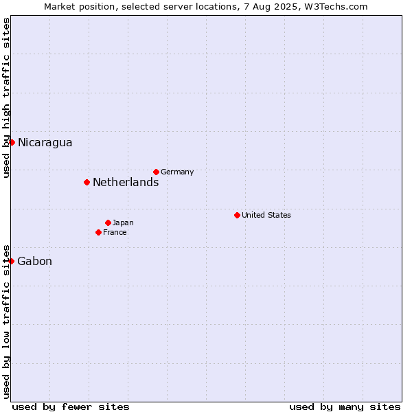 Market position of Netherlands and territories vs. Nicaragua vs. Gabon