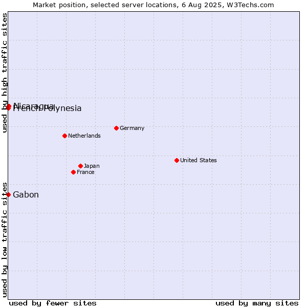 Market position of Nicaragua vs. French Polynesia vs. Gabon