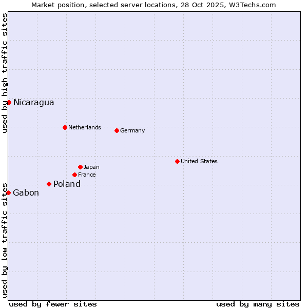 Market position of Poland vs. Nicaragua vs. Gabon