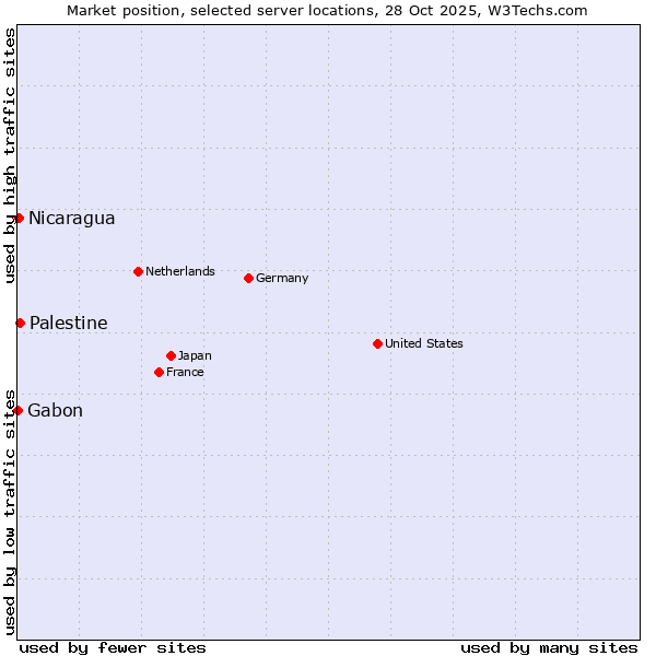 Market position of Palestine vs. Nicaragua vs. Gabon
