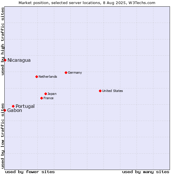 Market position of Portugal vs. Nicaragua vs. Gabon