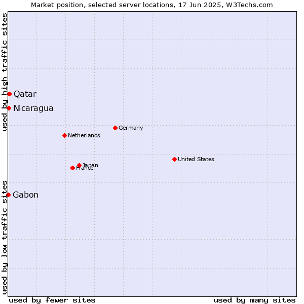 Market position of Qatar vs. Nicaragua vs. Gabon
