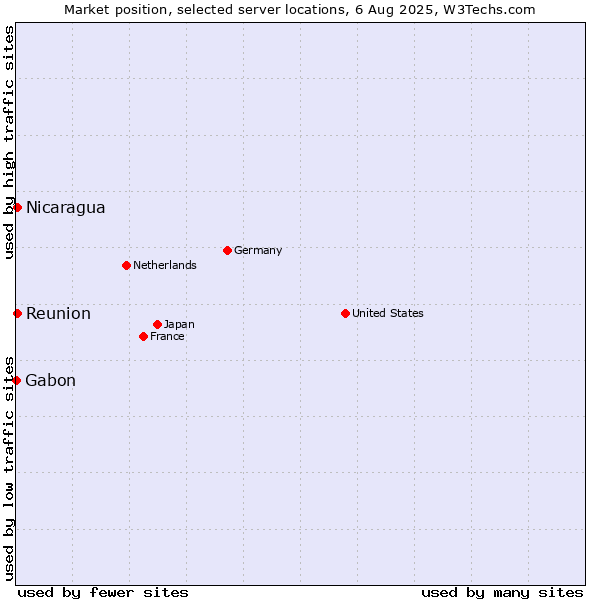 Market position of Reunion vs. Nicaragua vs. Gabon