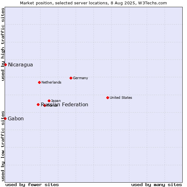Market position of Russian Federation vs. Nicaragua vs. Gabon