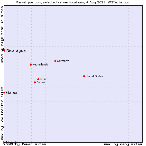 Market position of Nicaragua vs. Gabon vs. Chad