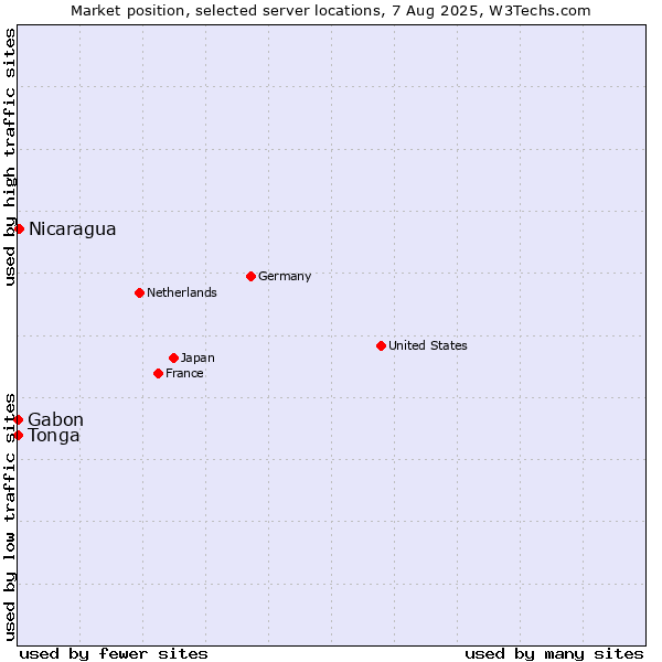 Market position of Nicaragua vs. Gabon vs. Tonga