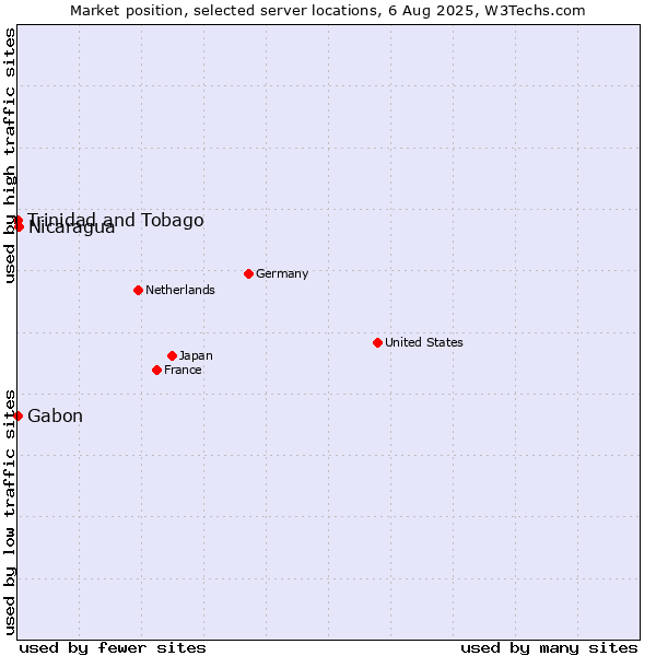 Market position of Nicaragua vs. Trinidad and Tobago vs. Gabon
