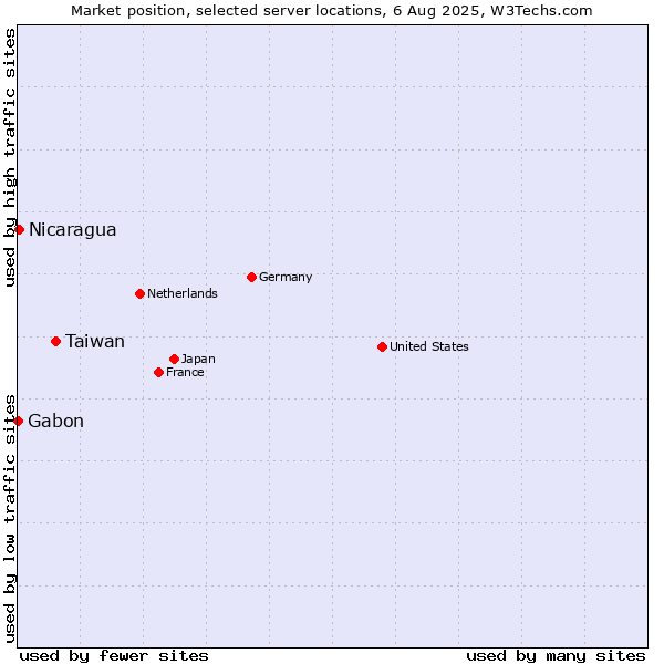 Market position of Taiwan vs. Nicaragua vs. Gabon