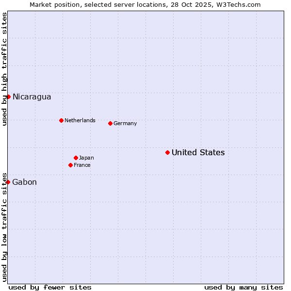 Market position of United States vs. Nicaragua vs. Gabon