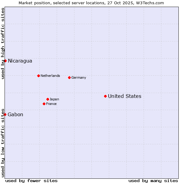 Market position of United States and territories vs. Nicaragua vs. Gabon