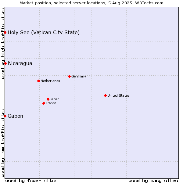 Market position of Nicaragua vs. Holy See (Vatican City State) vs. Gabon