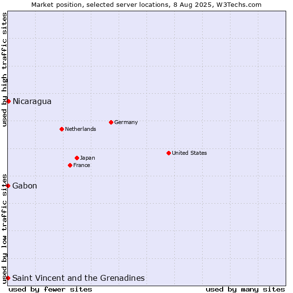 Market position of Nicaragua vs. Saint Vincent and the Grenadines vs. Gabon