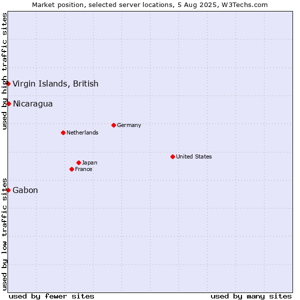 Market position of Virgin Islands, British vs. Nicaragua vs. Gabon