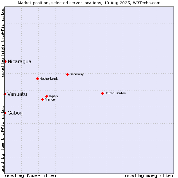 Market position of Nicaragua vs. Gabon vs. Vanuatu