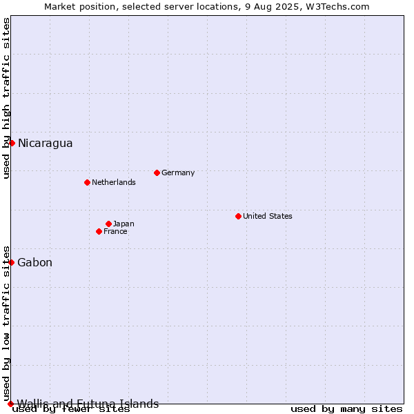 Market position of Nicaragua vs. Gabon vs. Wallis and Futuna Islands