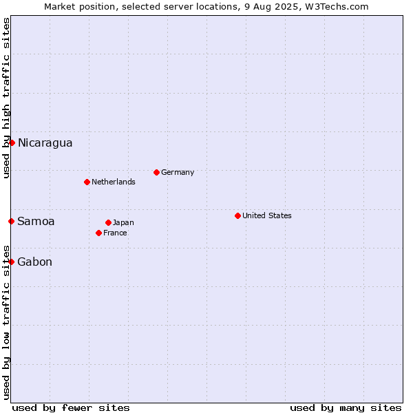 Market position of Nicaragua vs. Gabon vs. Samoa