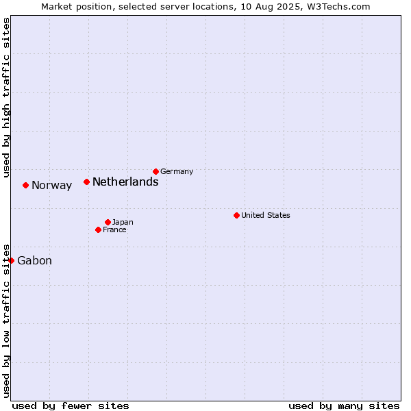 Market position of Netherlands vs. Norway vs. Gabon