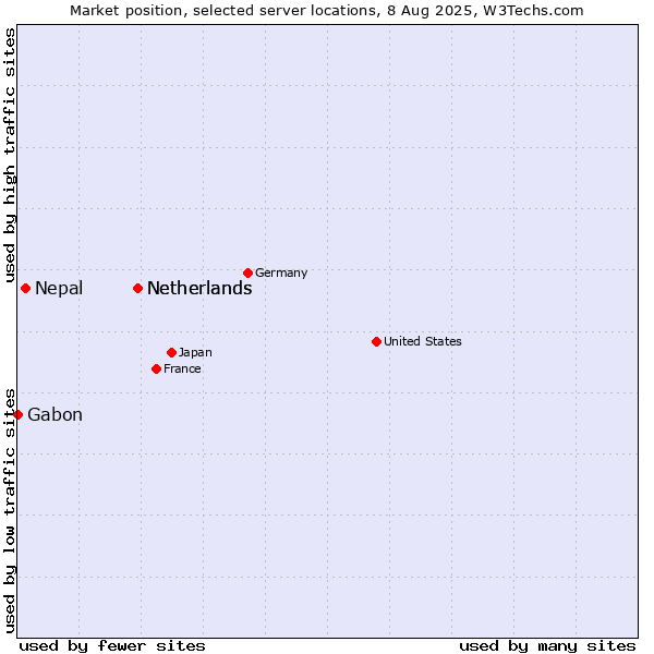 Market position of Netherlands vs. Nepal vs. Gabon