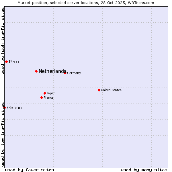 Market position of Netherlands vs. Peru vs. Gabon
