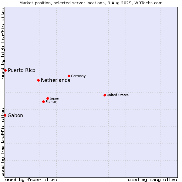 Market position of Netherlands vs. Puerto Rico vs. Gabon
