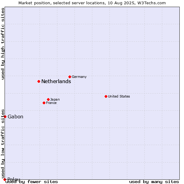 Market position of Netherlands vs. Gabon vs. Palau