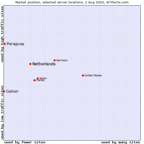Market position of Netherlands vs. Paraguay vs. Gabon