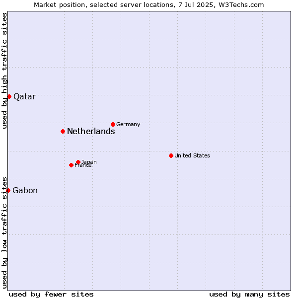 Market position of Netherlands vs. Qatar vs. Gabon