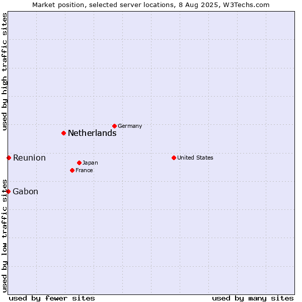 Market position of Netherlands vs. Reunion vs. Gabon