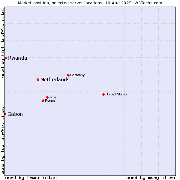 Market position of Netherlands vs. Rwanda vs. Gabon