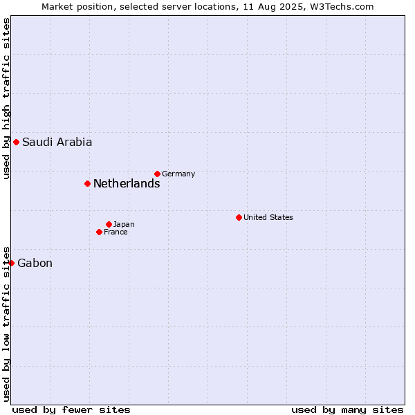 Market position of Netherlands vs. Saudi Arabia vs. Gabon