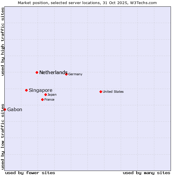 Market position of Netherlands vs. Singapore vs. Gabon