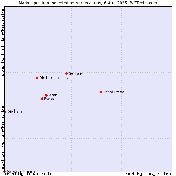 Market position of Netherlands vs. Gabon vs. Sierra Leone