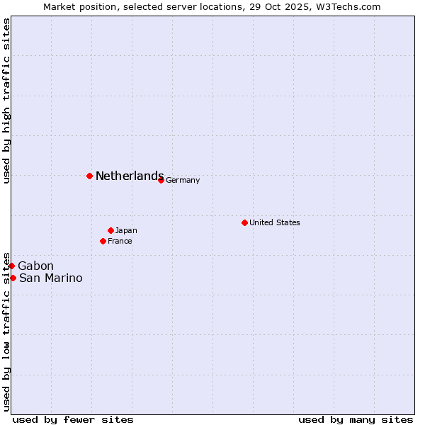 Market position of Netherlands vs. San Marino vs. Gabon