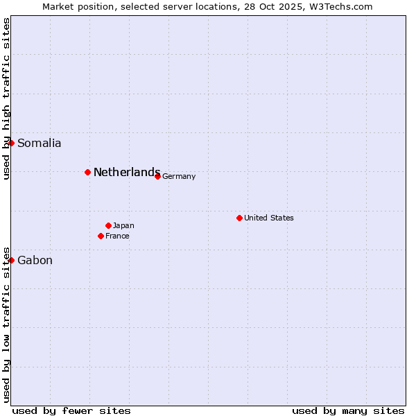 Market position of Netherlands vs. Gabon vs. Somalia