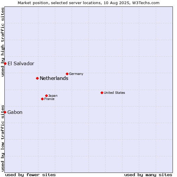 Market position of Netherlands vs. El Salvador vs. Gabon