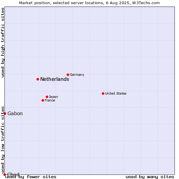 Market position of Netherlands vs. Gabon vs. Chad