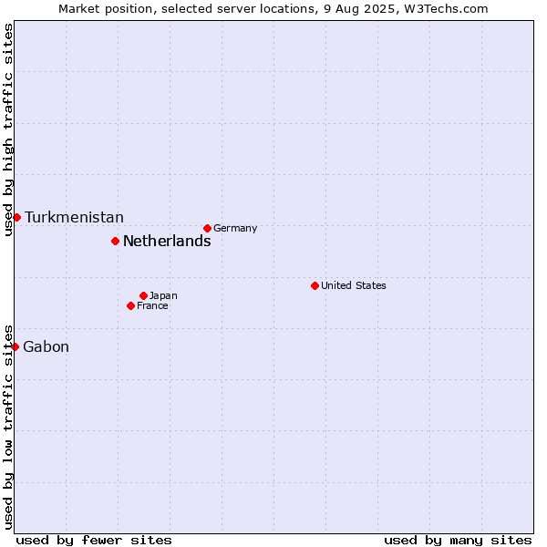 Market position of Netherlands vs. Turkmenistan vs. Gabon