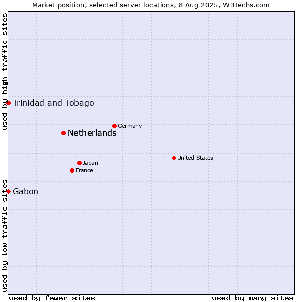Market position of Netherlands vs. Trinidad and Tobago vs. Gabon