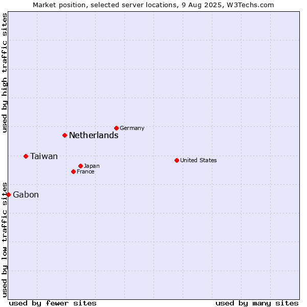Market position of Netherlands vs. Taiwan vs. Gabon