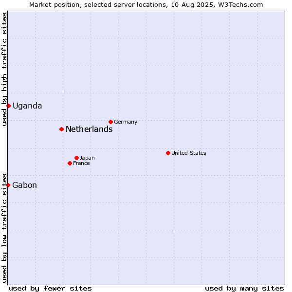 Market position of Netherlands vs. Uganda vs. Gabon