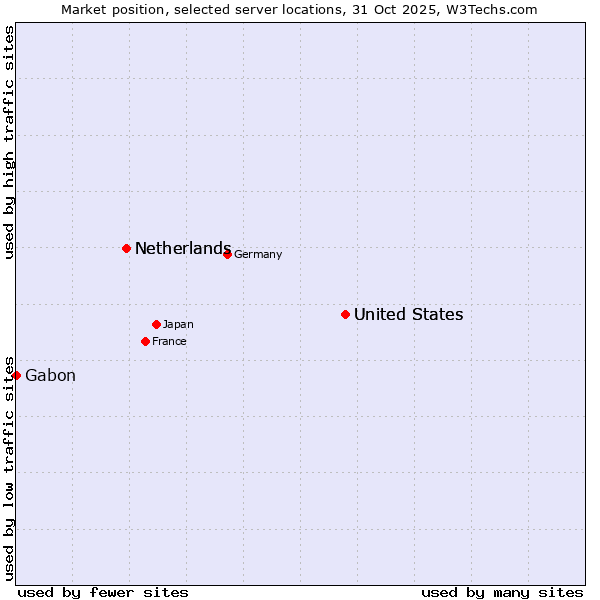 Market position of United States vs. Netherlands vs. Gabon