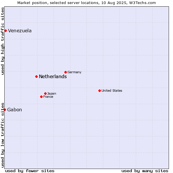 Market position of Netherlands vs. Venezuela vs. Gabon