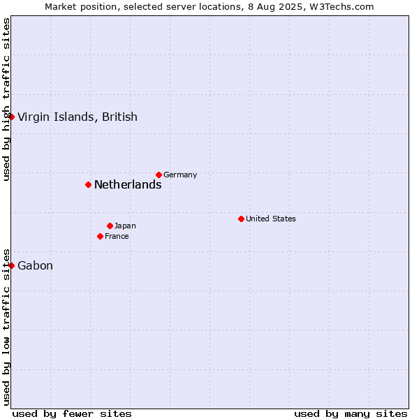 Market position of Netherlands vs. Virgin Islands, British vs. Gabon