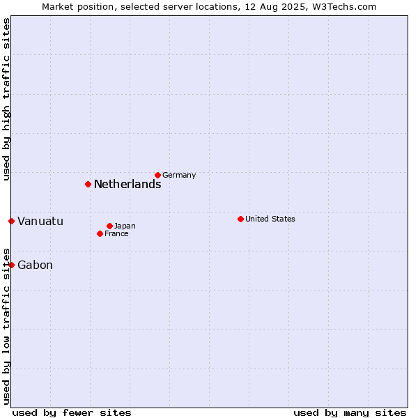 Market position of Netherlands vs. Gabon vs. Vanuatu