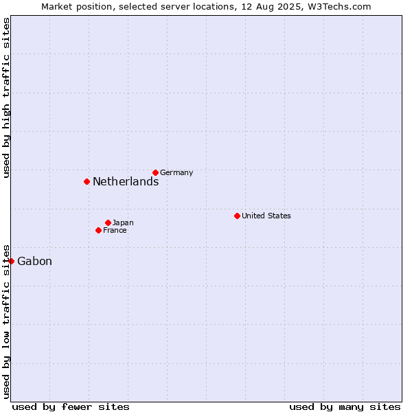Market position of Netherlands and territories vs. Gabon