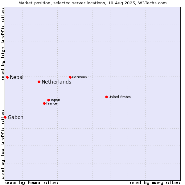 Market position of Netherlands and territories vs. Nepal vs. Gabon