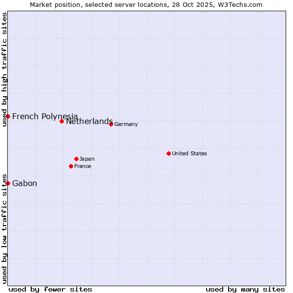 Market position of Netherlands and territories vs. French Polynesia vs. Gabon