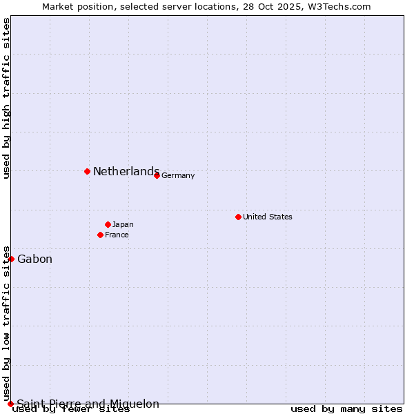 Market position of Netherlands and territories vs. Gabon vs. Saint Pierre and Miquelon