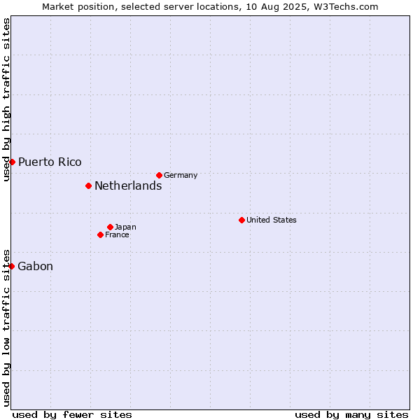 Market position of Netherlands and territories vs. Puerto Rico vs. Gabon